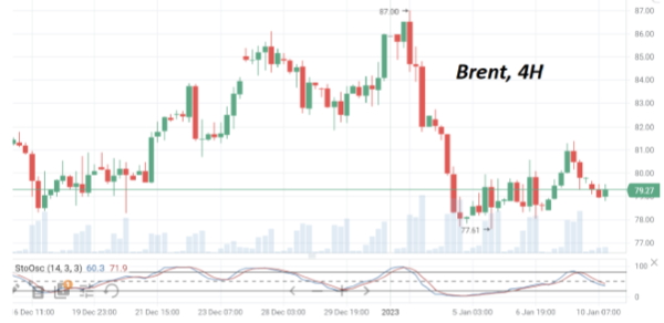 Во вторник утром котировки нефти марки Brent опять торгуются ниже $80/барр